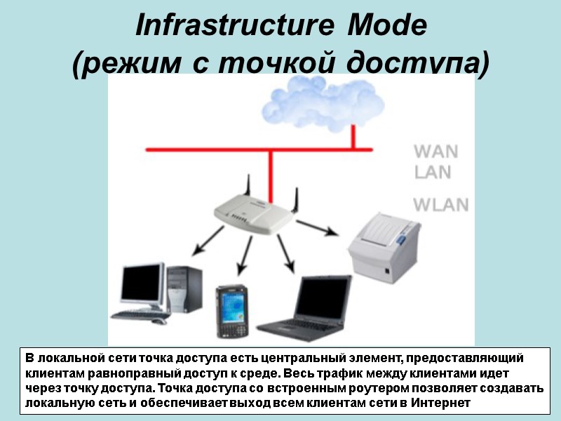 Infrastructure Mode  (режим с точкой доступа) В локальной сети точка доступа есть центральный